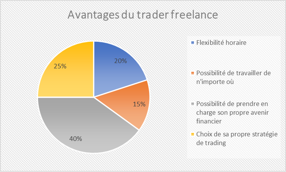 avantage pour devenir freelance